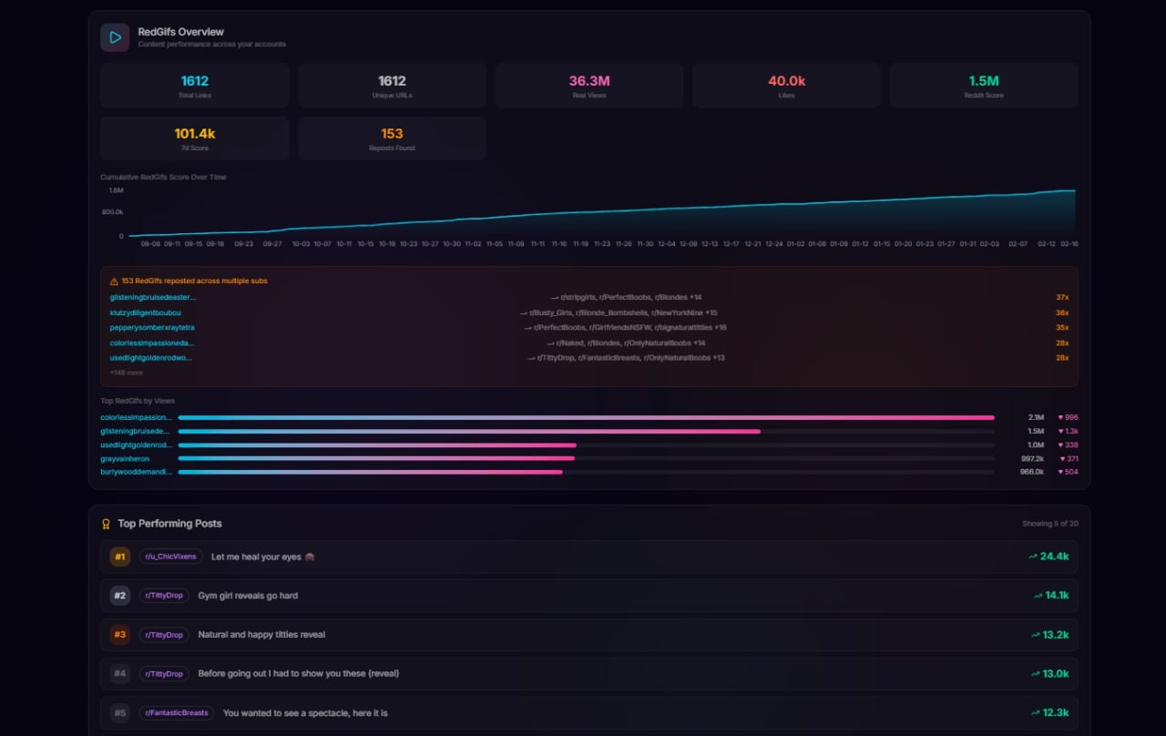 RedGifs analytics showing view counts, repost detection, and top performers