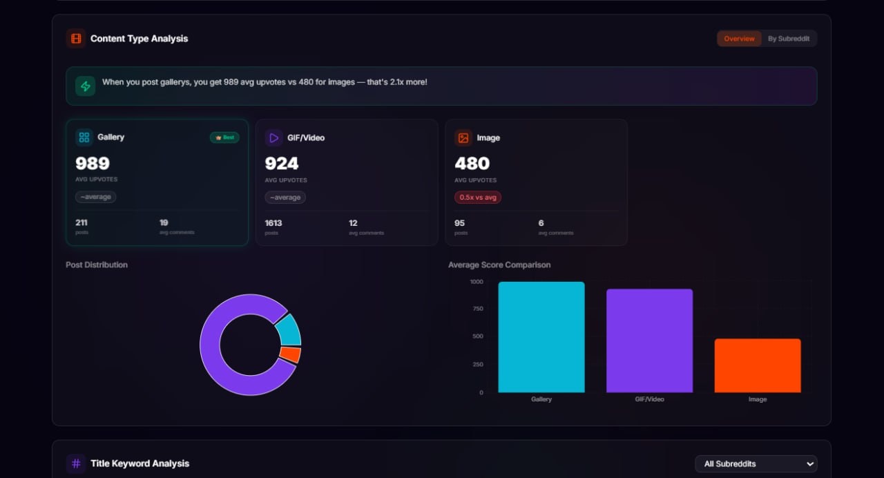 Content Type Analysis comparing galleries, videos, and images