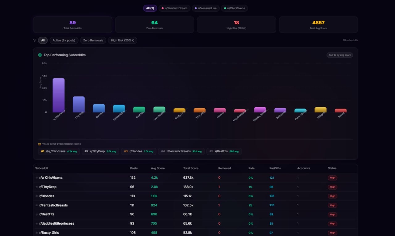 Subreddit analytics with performance ranking and detailed stats